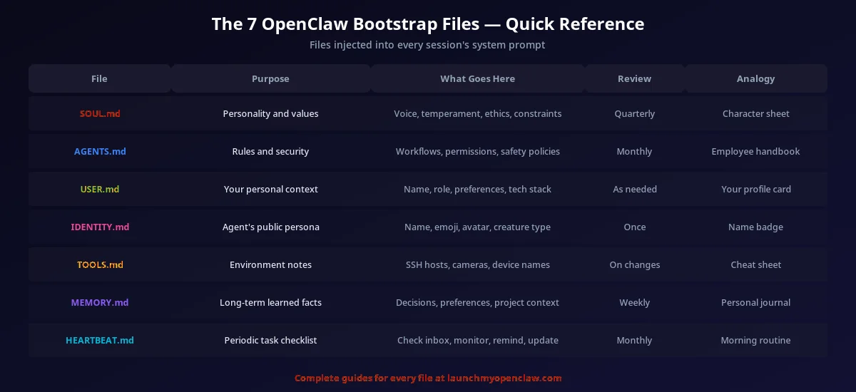 OpenClaw bootstrap files quick reference — showing all configuration files and their relationships
