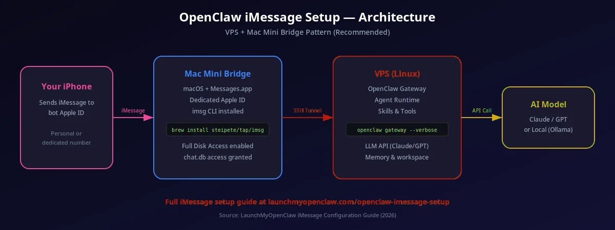 OpenClaw iMessage architecture showing iPhone to Mac Mini bridge via SSH tunnel to VPS running OpenClaw gateway