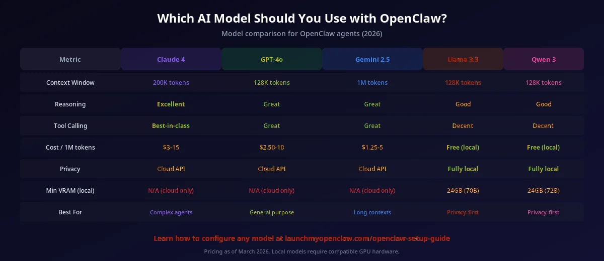 OpenClaw AI model comparison chart showing Claude, GPT, Gemini, Llama, and Qwen capabilities for business automation