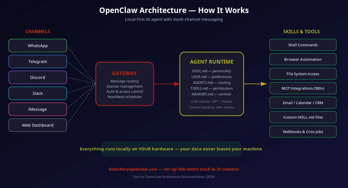 OpenClaw architecture diagram showing message flow from WhatsApp/Telegram/Slack through Maton Gateway to AI agent with hierarchical planning, AgentSkills, and local execution