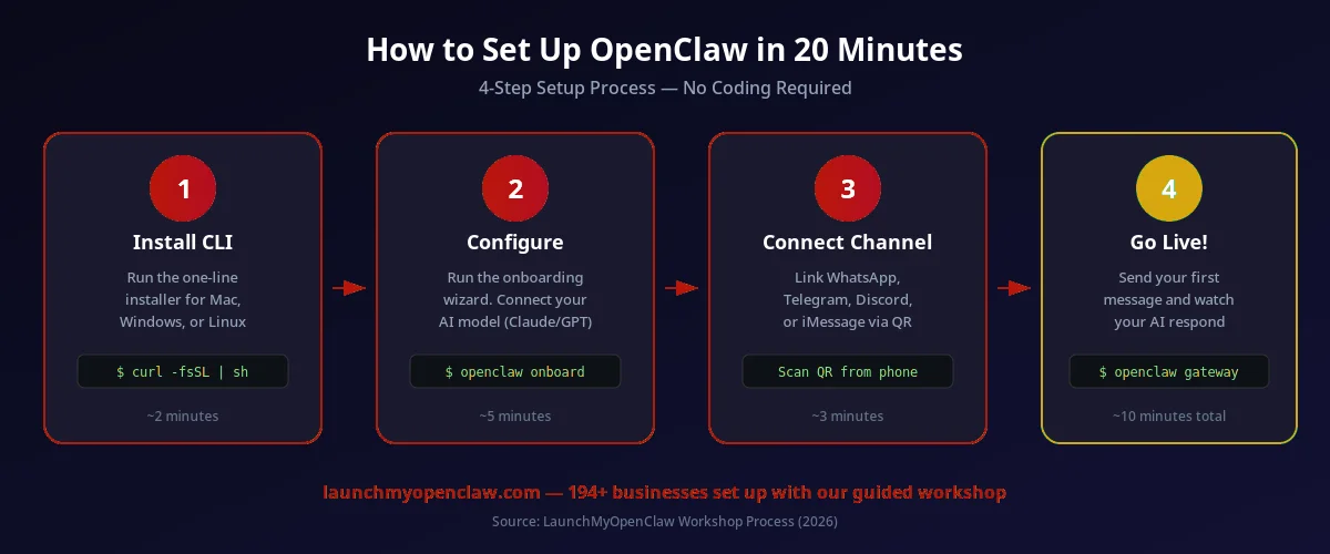 OpenClaw 4-step setup process: Install CLI, Configure, Connect Channel, Go Live