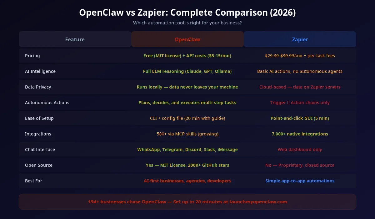 OpenClaw vs Zapier feature comparison matrix showing AI intelligence, pricing, privacy, and integration capabilities side by side