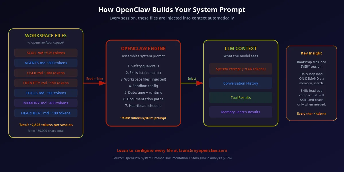 OpenClaw system prompt assembly flow — how .md files are combined into the LLM context window