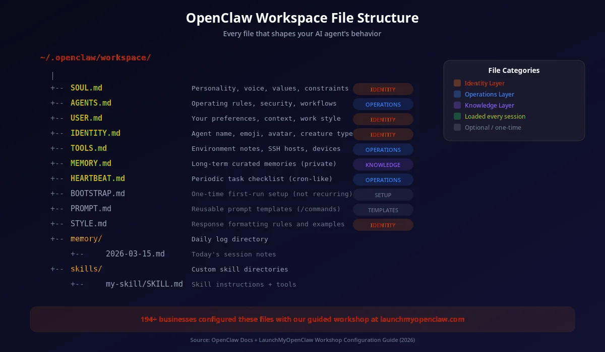 OpenClaw workspace directory tree showing ~/.openclaw/workspace/ structure with all .md configuration files